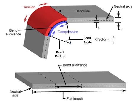 different sheet metal bending process|maximum thickness sheet metal bending.